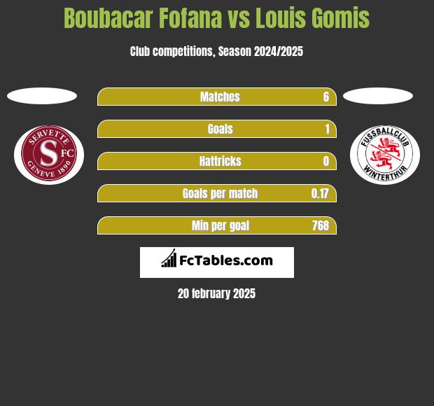 Boubacar Fofana vs Louis Gomis h2h player stats