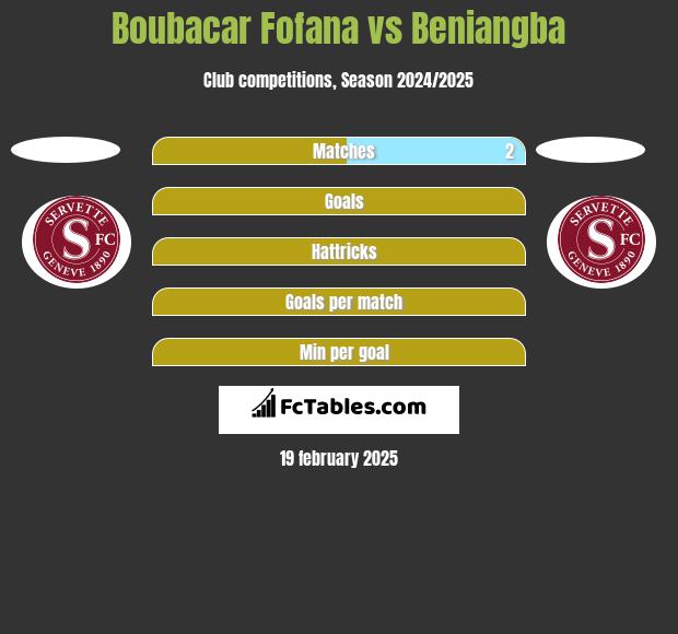 Boubacar Fofana vs Beniangba h2h player stats