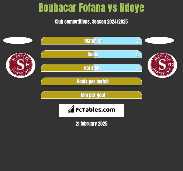 Boubacar Fofana vs Ndoye h2h player stats