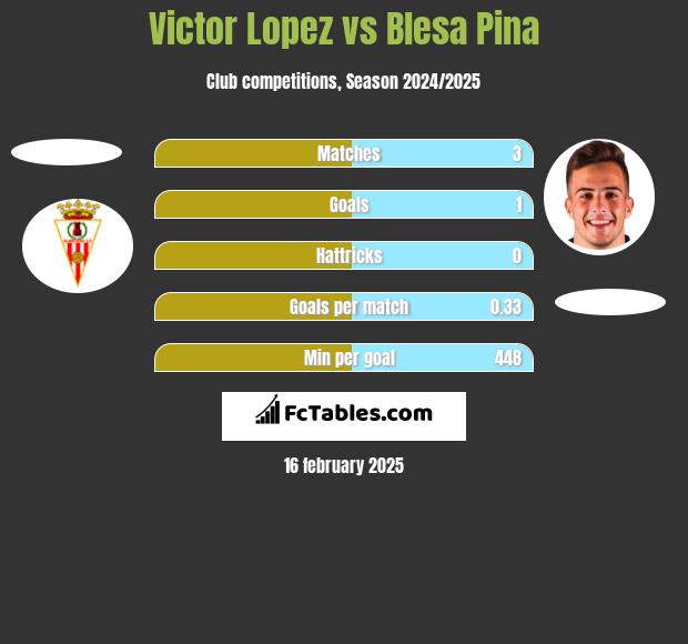 Victor Lopez vs Blesa Pina h2h player stats