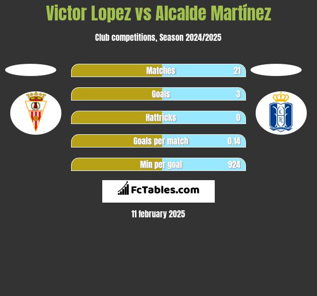 Victor Lopez vs Alcalde Martínez h2h player stats