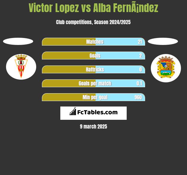 Victor Lopez vs Alba FernÃ¡ndez h2h player stats