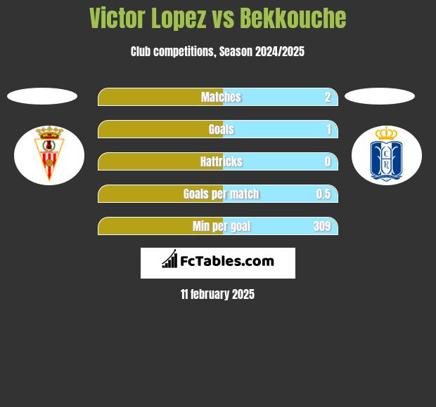 Victor Lopez vs Bekkouche h2h player stats