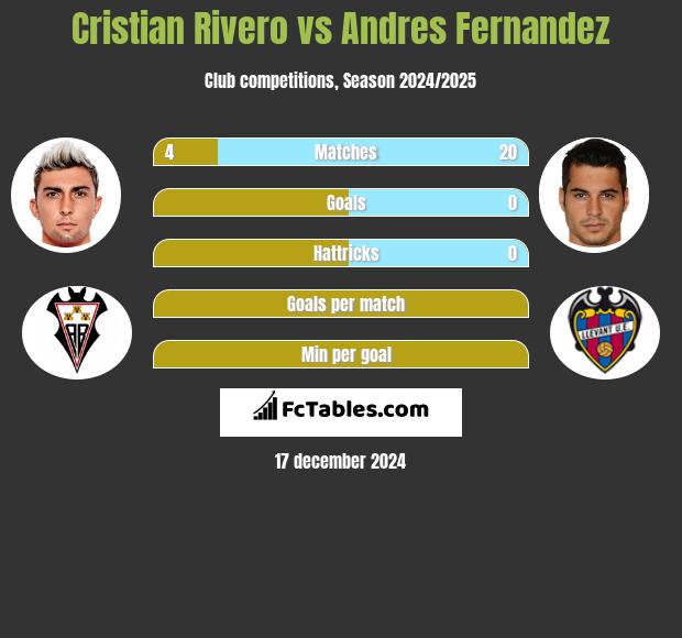 Cristian Rivero vs Andres Fernandez h2h player stats