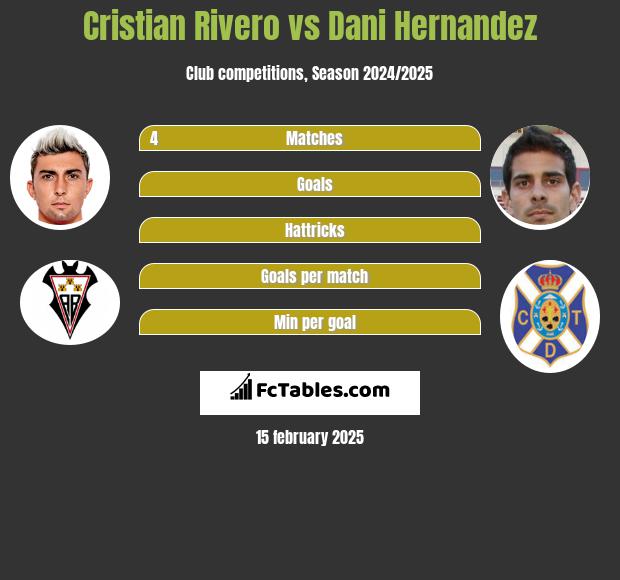 Cristian Rivero vs Dani Hernandez h2h player stats