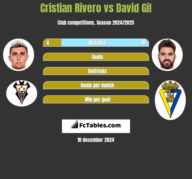 Cristian Rivero vs David Gil h2h player stats