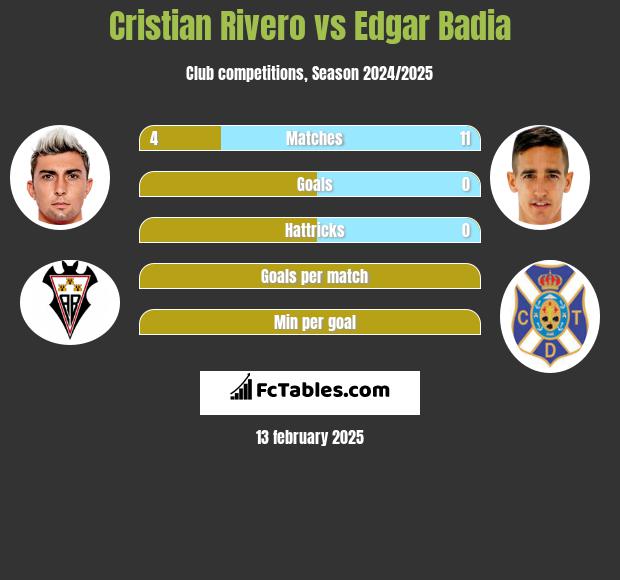 Cristian Rivero vs Edgar Badia h2h player stats