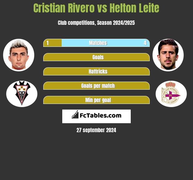 Cristian Rivero vs Helton Leite h2h player stats