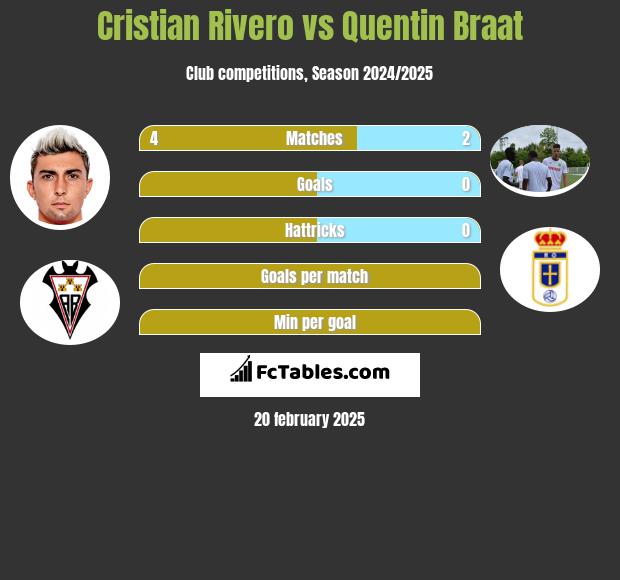 Cristian Rivero vs Quentin Braat h2h player stats