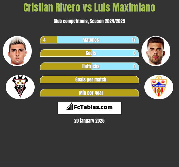 Cristian Rivero vs Luis Maximiano h2h player stats