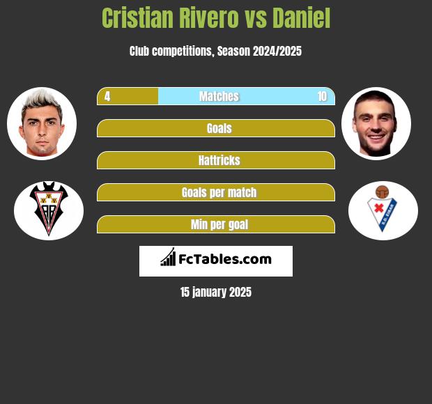 Cristian Rivero vs Daniel h2h player stats