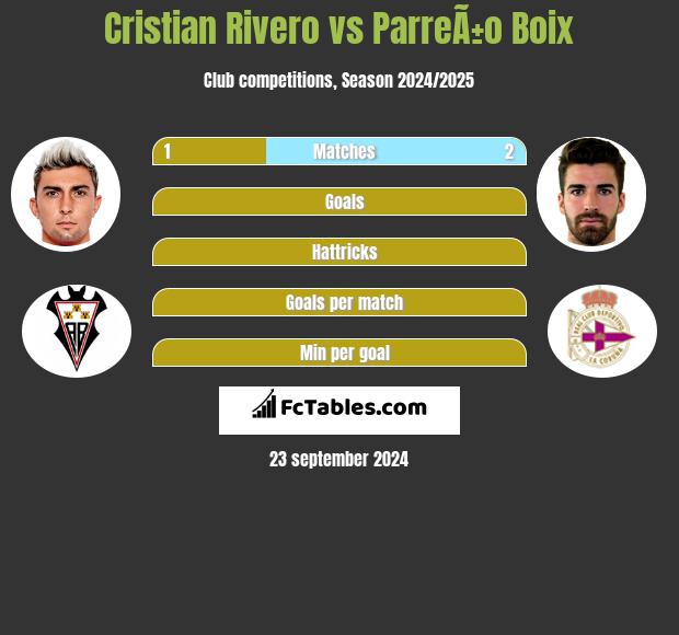 Cristian Rivero vs ParreÃ±o Boix h2h player stats