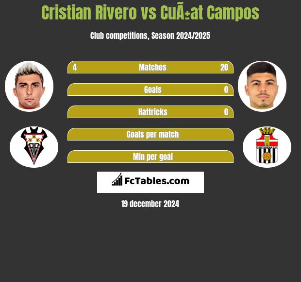 Cristian Rivero vs CuÃ±at Campos h2h player stats