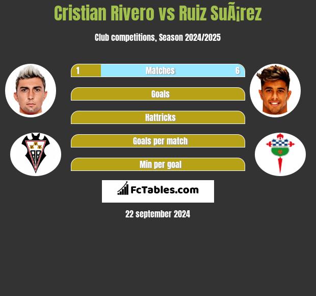 Cristian Rivero vs Ruiz SuÃ¡rez h2h player stats