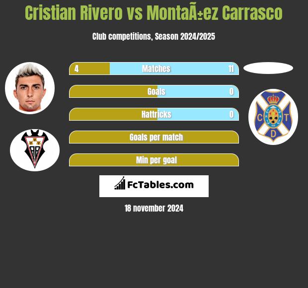 Cristian Rivero vs MontaÃ±ez Carrasco h2h player stats