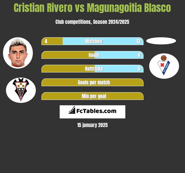 Cristian Rivero vs Magunagoitia Blasco h2h player stats