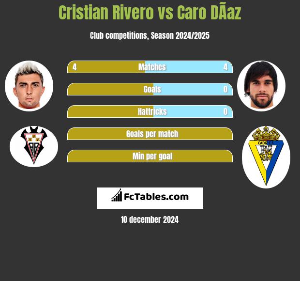 Cristian Rivero vs Caro DÃ­az h2h player stats