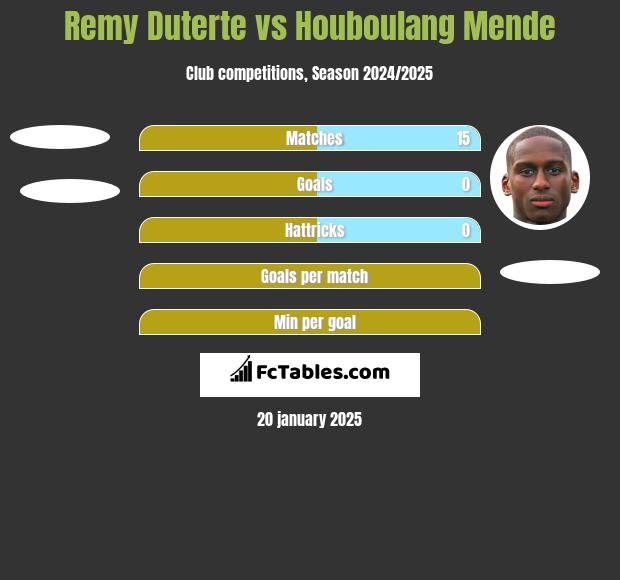 Remy Duterte vs Houboulang Mende h2h player stats