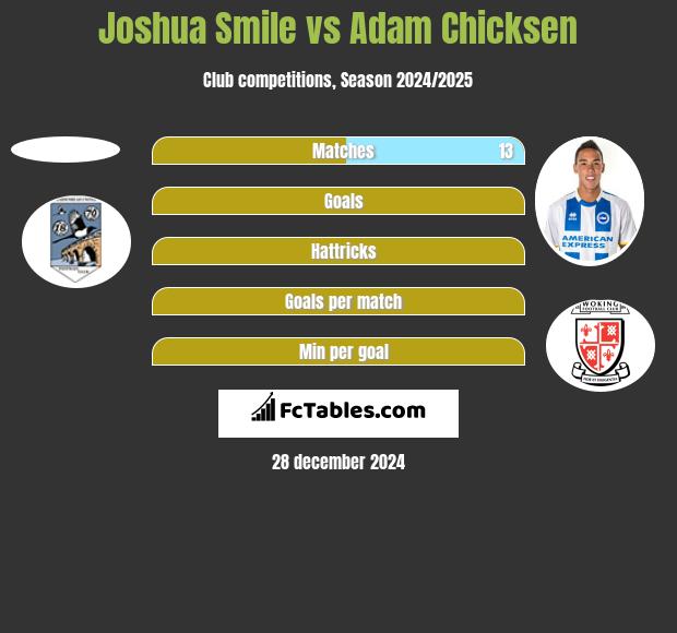 Joshua Smile vs Adam Chicksen h2h player stats