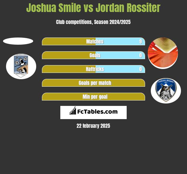 Joshua Smile vs Jordan Rossiter h2h player stats