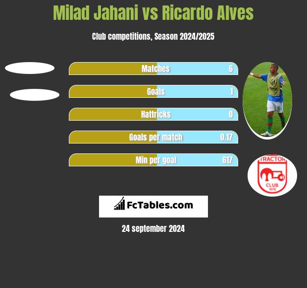 Milad Jahani vs Ricardo Alves h2h player stats