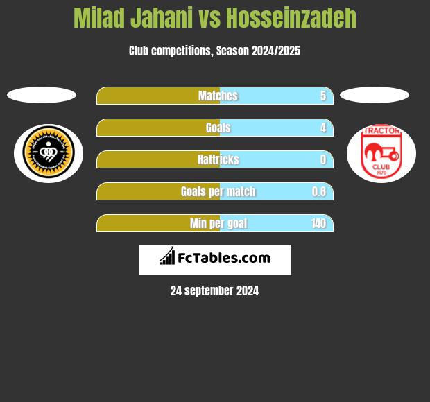 Milad Jahani vs Hosseinzadeh h2h player stats