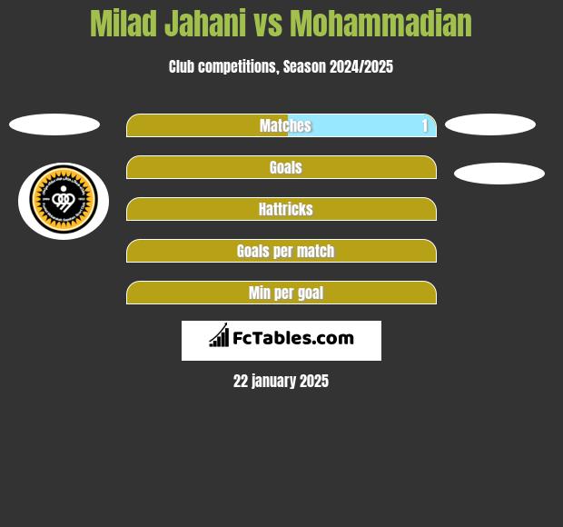 Milad Jahani vs Mohammadian h2h player stats