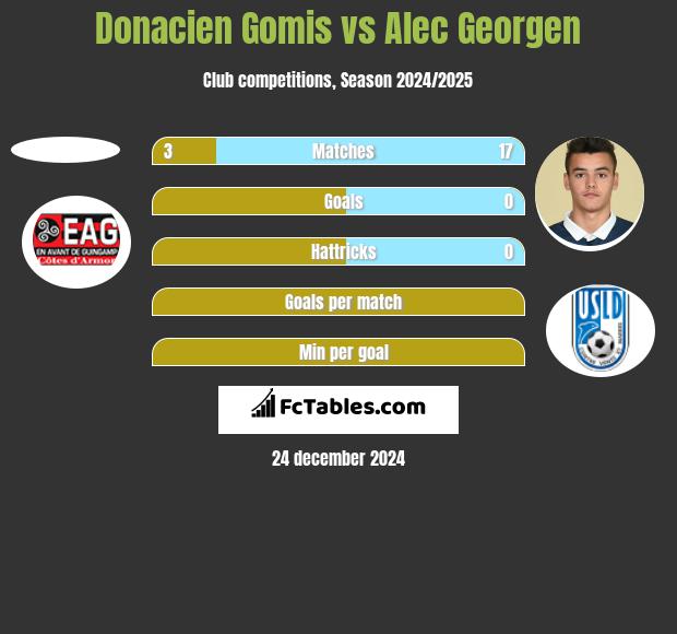 Donacien Gomis vs Alec Georgen h2h player stats