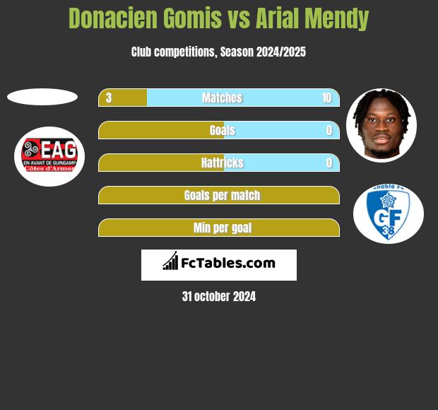 Donacien Gomis vs Arial Mendy h2h player stats