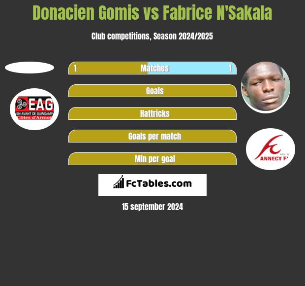 Donacien Gomis vs Fabrice N'Sakala h2h player stats