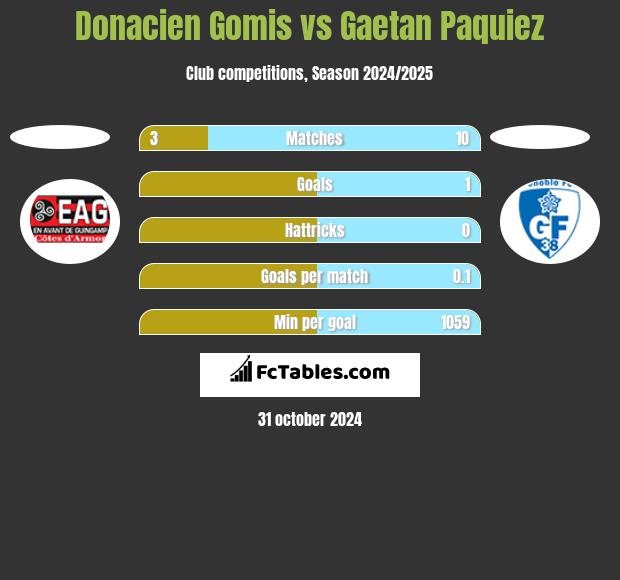 Donacien Gomis vs Gaetan Paquiez h2h player stats