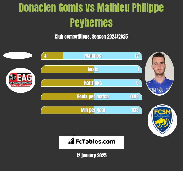 Donacien Gomis vs Mathieu Philippe Peybernes h2h player stats