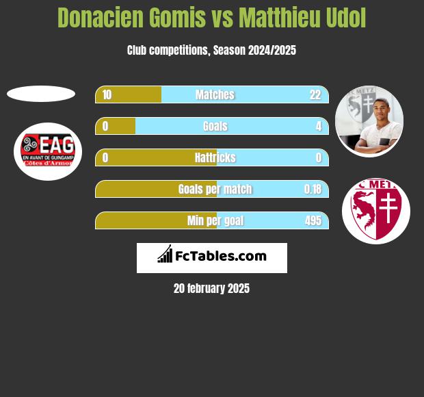 Donacien Gomis vs Matthieu Udol h2h player stats