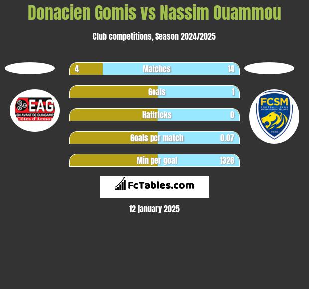 Donacien Gomis vs Nassim Ouammou h2h player stats