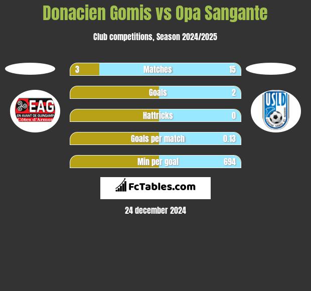 Donacien Gomis vs Opa Sangante h2h player stats