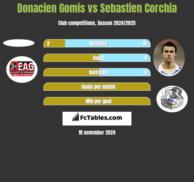 Donacien Gomis vs Sebastien Corchia h2h player stats