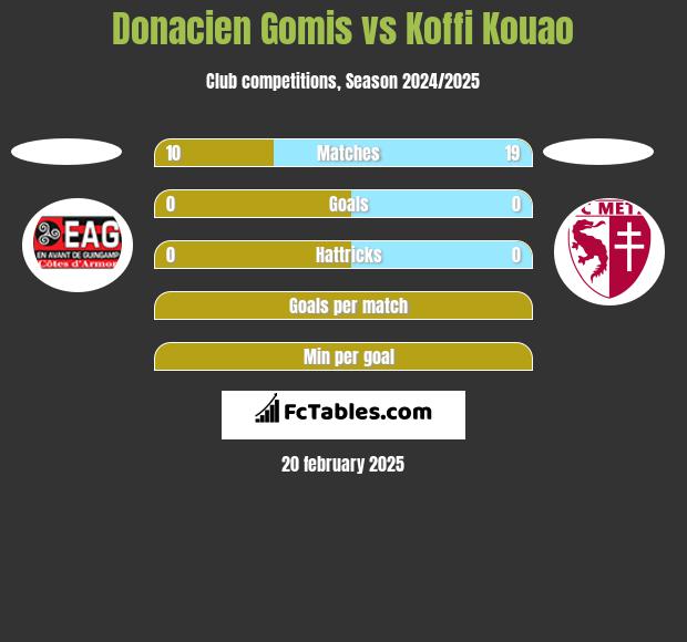 Donacien Gomis vs Koffi Kouao h2h player stats