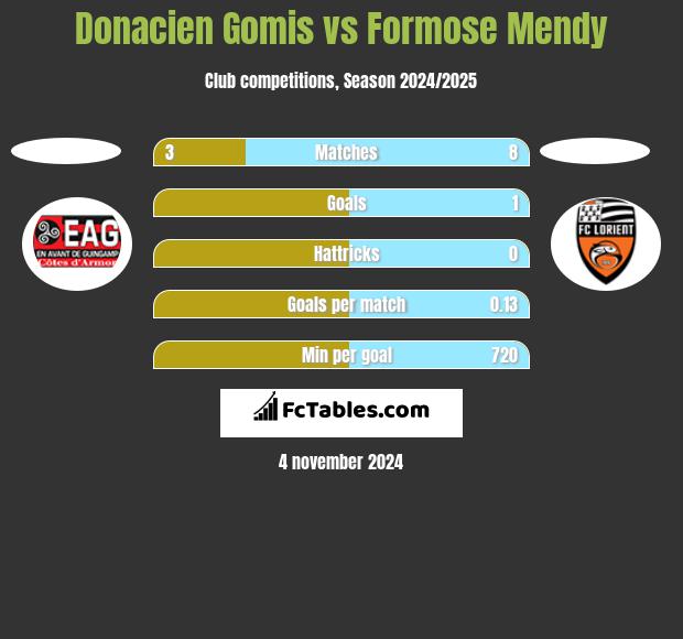 Donacien Gomis vs Formose Mendy h2h player stats