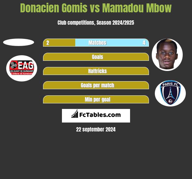 Donacien Gomis vs Mamadou Mbow h2h player stats