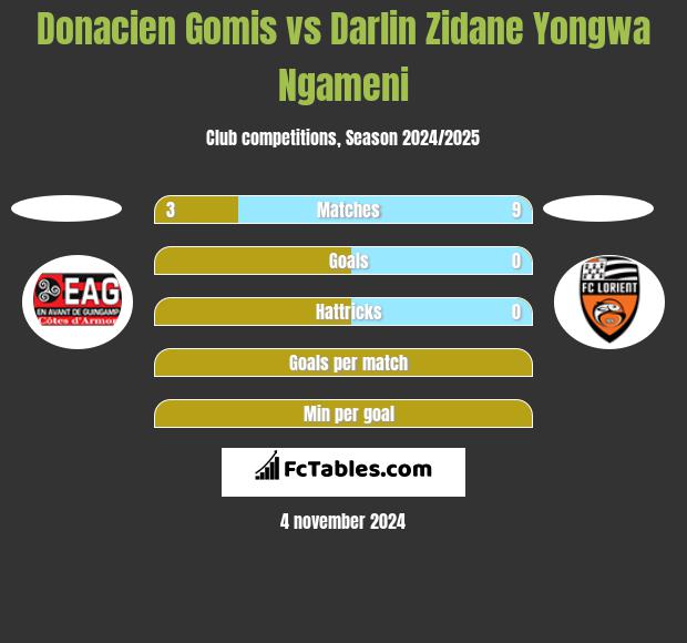 Donacien Gomis vs Darlin Zidane Yongwa Ngameni h2h player stats