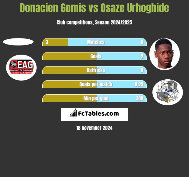 Donacien Gomis vs Osaze Urhoghide h2h player stats