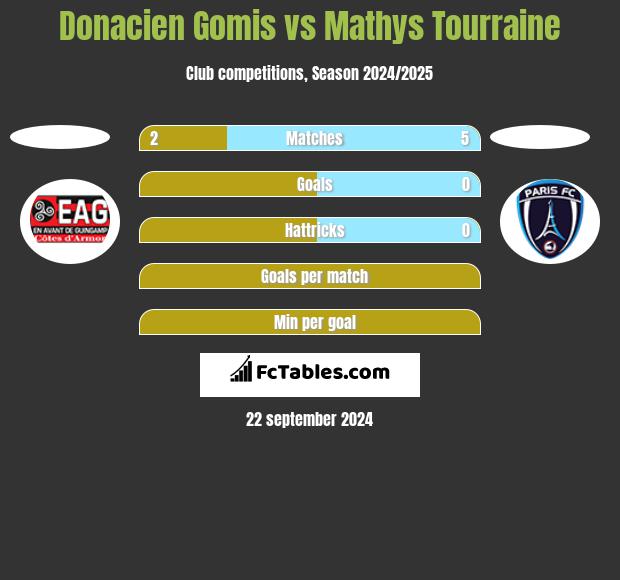 Donacien Gomis vs Mathys Tourraine h2h player stats