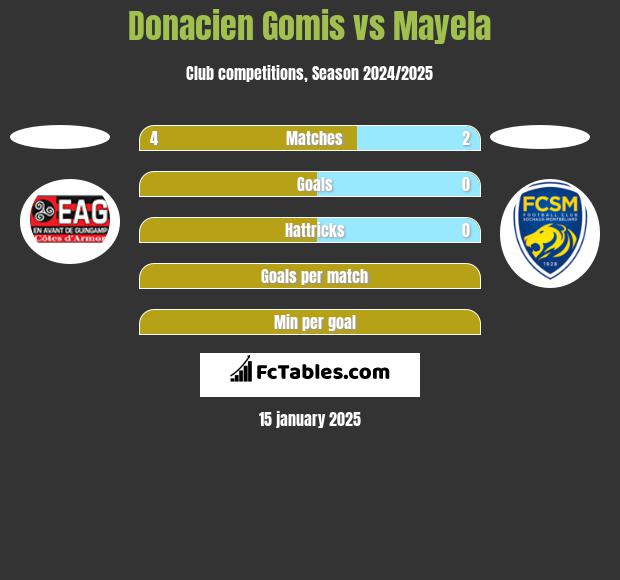 Donacien Gomis vs Mayela h2h player stats