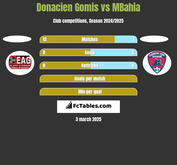 Donacien Gomis vs MBahia h2h player stats