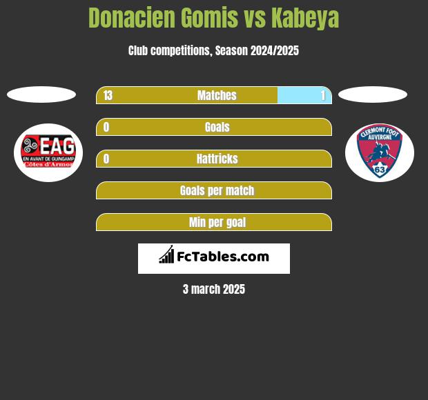 Donacien Gomis vs Kabeya h2h player stats