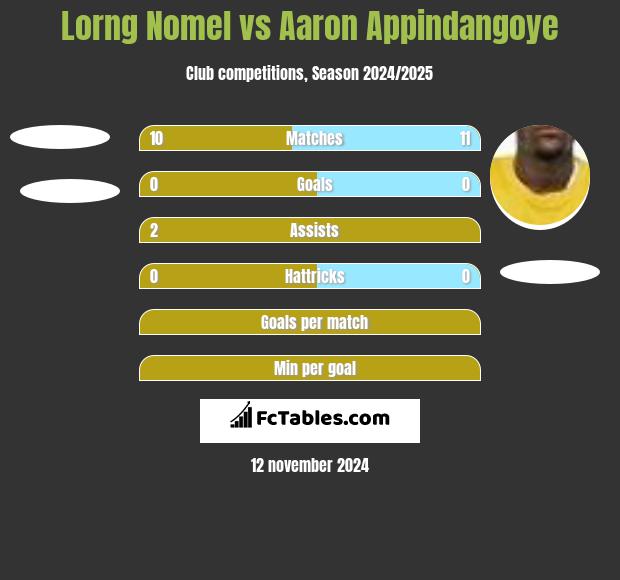 Lorng Nomel vs Aaron Appindangoye h2h player stats