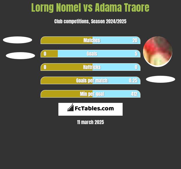 Lorng Nomel vs Adama Traore h2h player stats