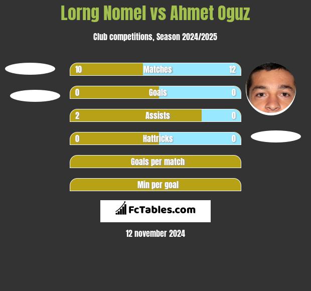 Lorng Nomel vs Ahmet Oguz h2h player stats