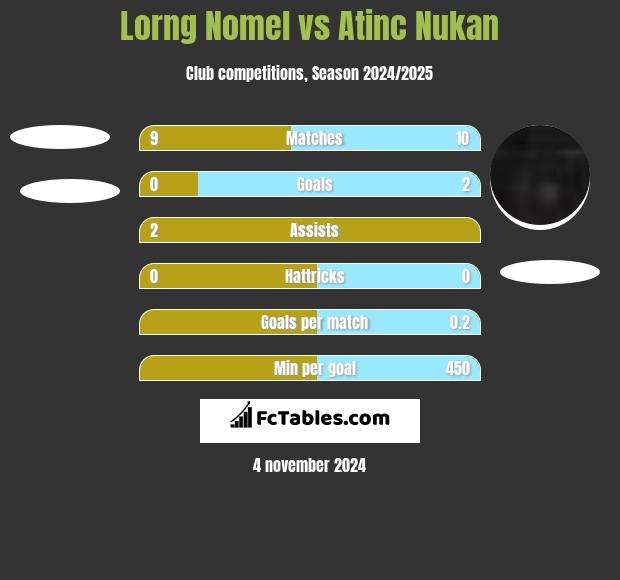 Lorng Nomel vs Atinc Nukan h2h player stats