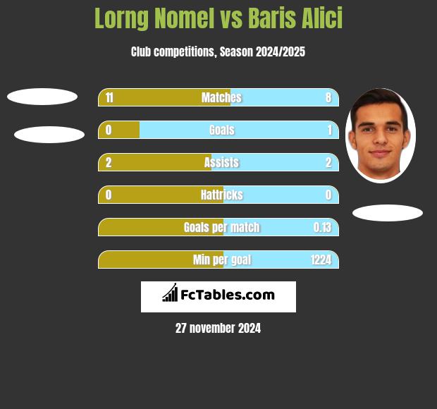 Lorng Nomel vs Baris Alici h2h player stats